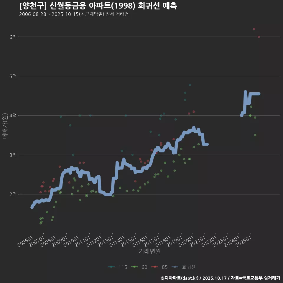 [양천구] 신월동금용 아파트(1998) 회귀선 예측