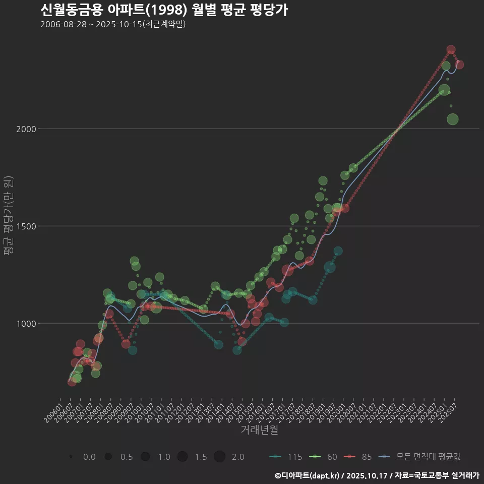 신월동금용 아파트(1998) 월별 평균 평당가