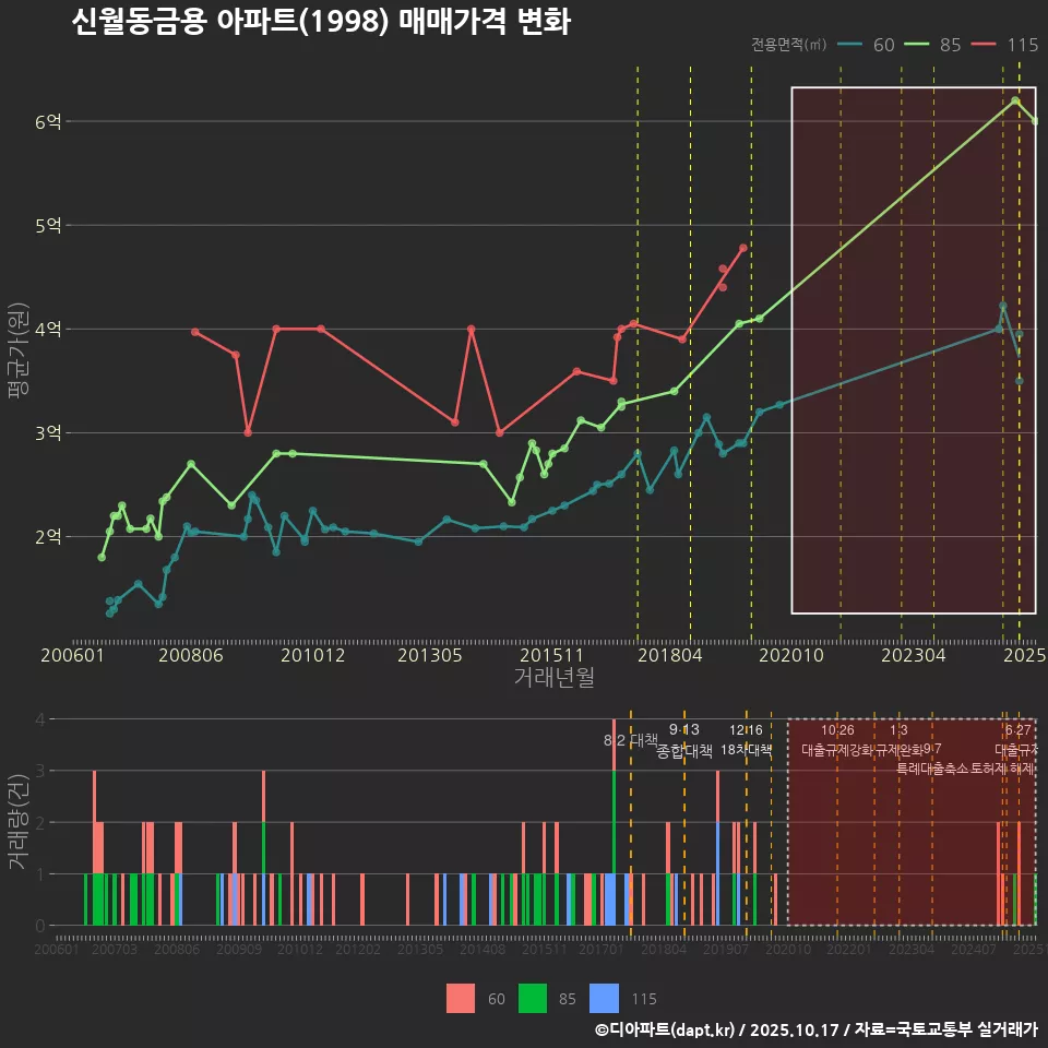 신월동금용 아파트(1998) 매매가격 변화
