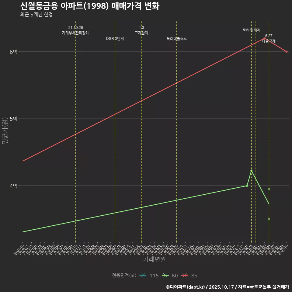 신월동금용 아파트(1998) 매매가격 변화
