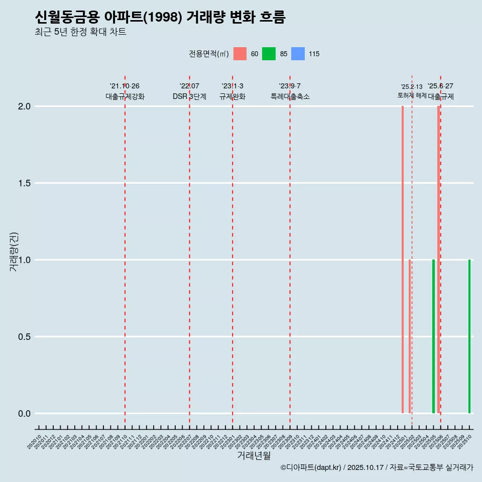 신월동금용 아파트(1998) 거래량 변화 흐름