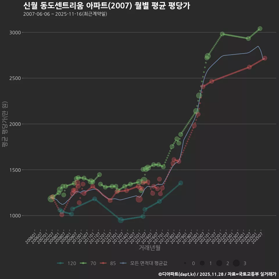 신월 동도센트리움 아파트(2007) 월별 평균 평당가