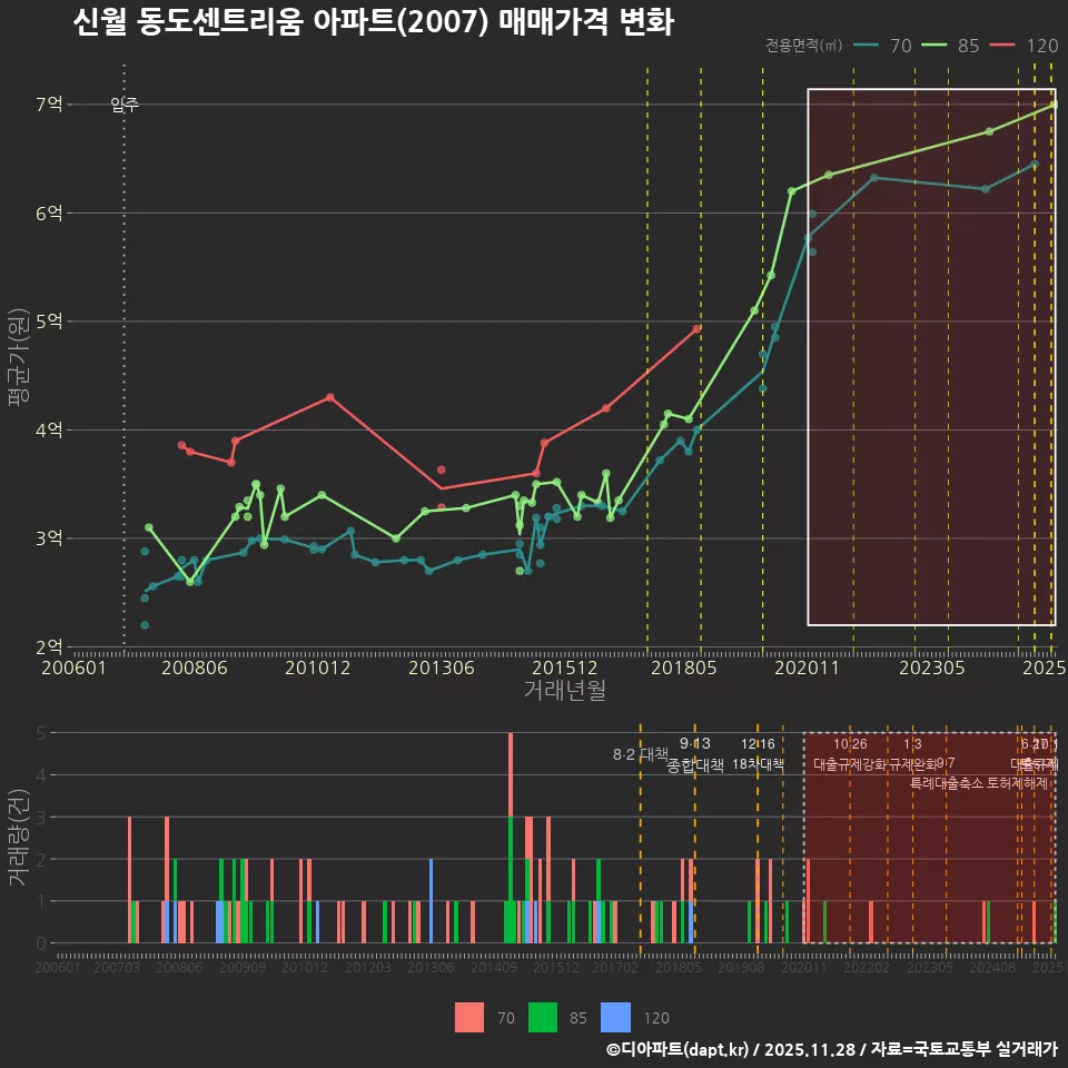 신월 동도센트리움 아파트(2007) 매매가격 변화