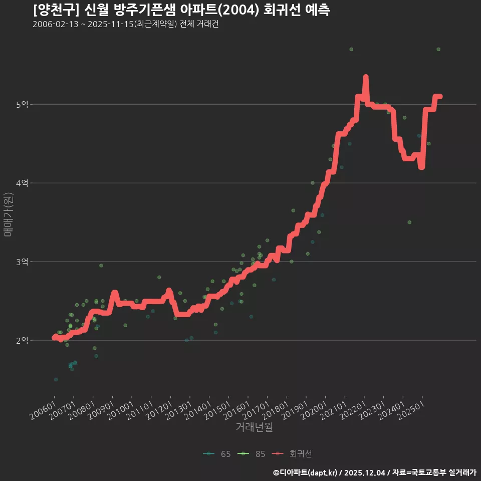 [양천구] 신월 방주기픈샘 아파트(2004) 회귀선 예측