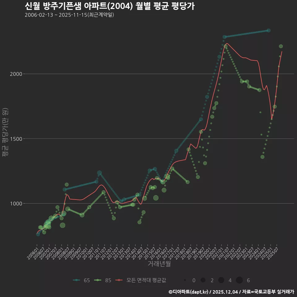 신월 방주기픈샘 아파트(2004) 월별 평균 평당가