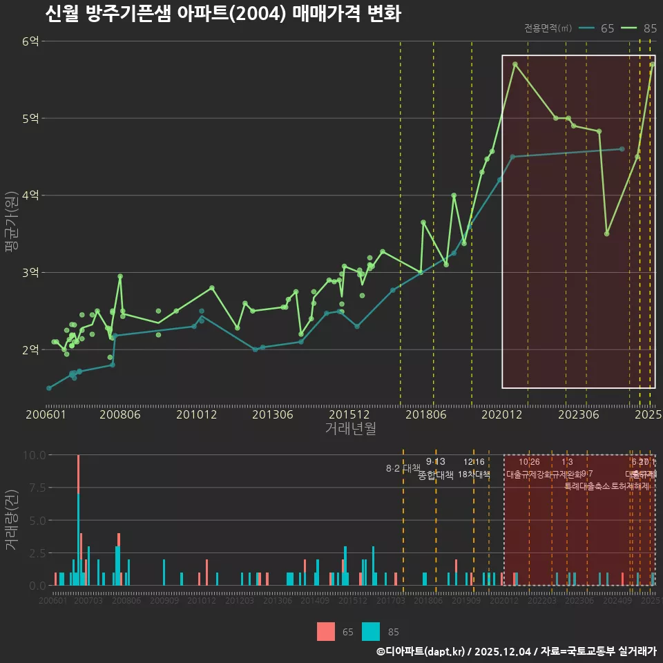 신월 방주기픈샘 아파트(2004) 매매가격 변화