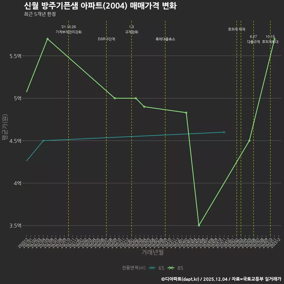 신월 방주기픈샘 아파트(2004) 매매가격 변화