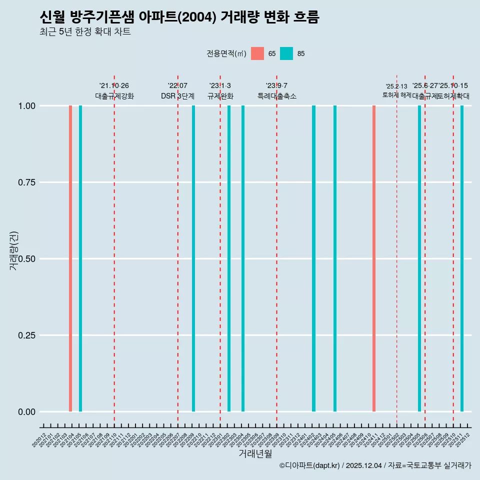 신월 방주기픈샘 아파트(2004) 거래량 변화 흐름