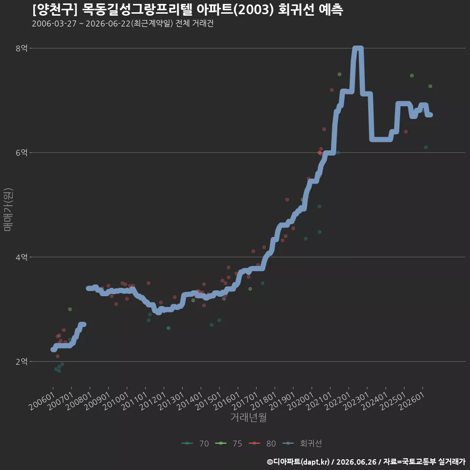 [양천구] 목동길성그랑프리텔 아파트(2003) 회귀선 예측