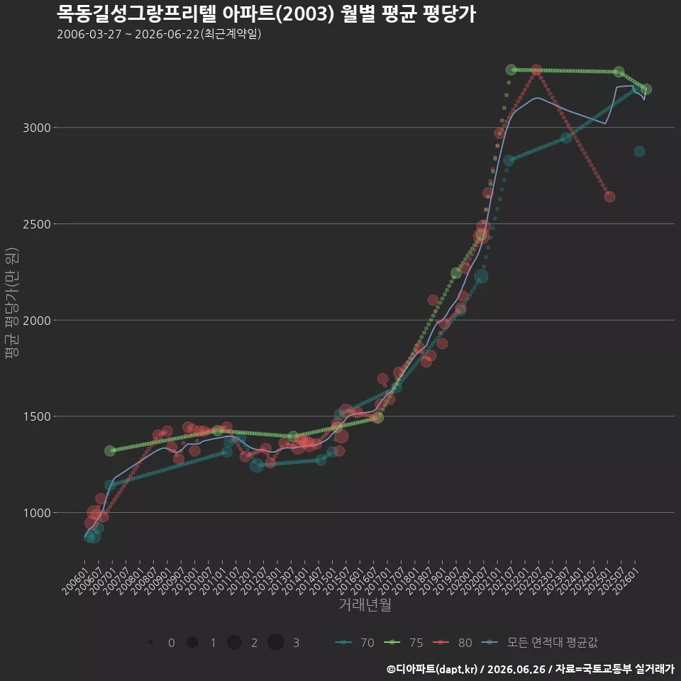 목동길성그랑프리텔 아파트(2003) 월별 평균 평당가