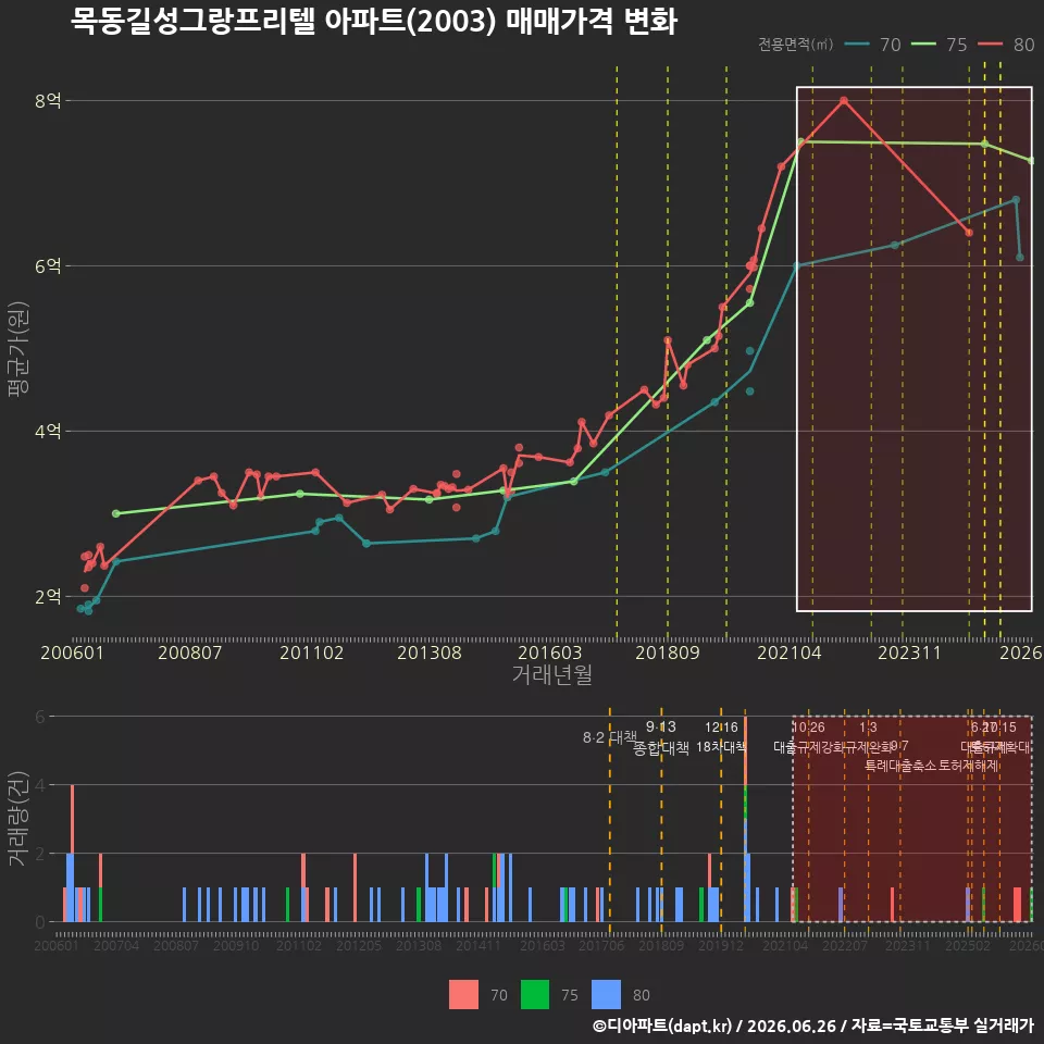 목동길성그랑프리텔 아파트(2003) 매매가격 변화