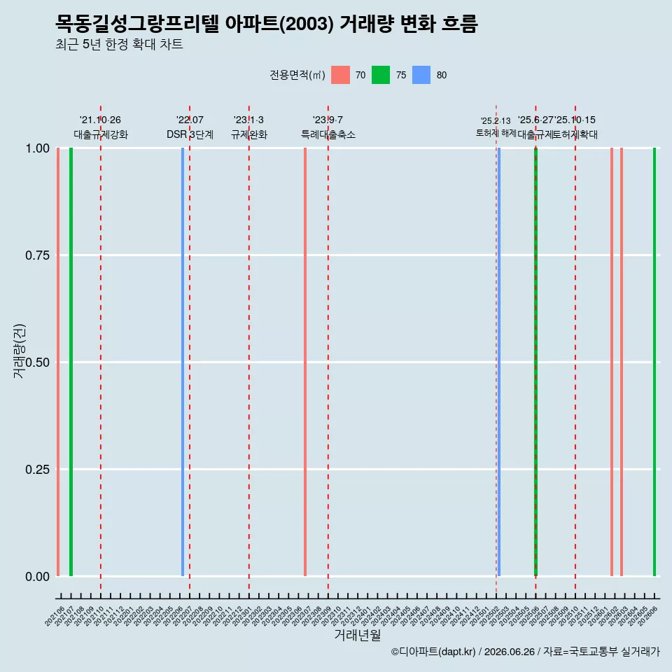 목동길성그랑프리텔 아파트(2003) 거래량 변화 흐름