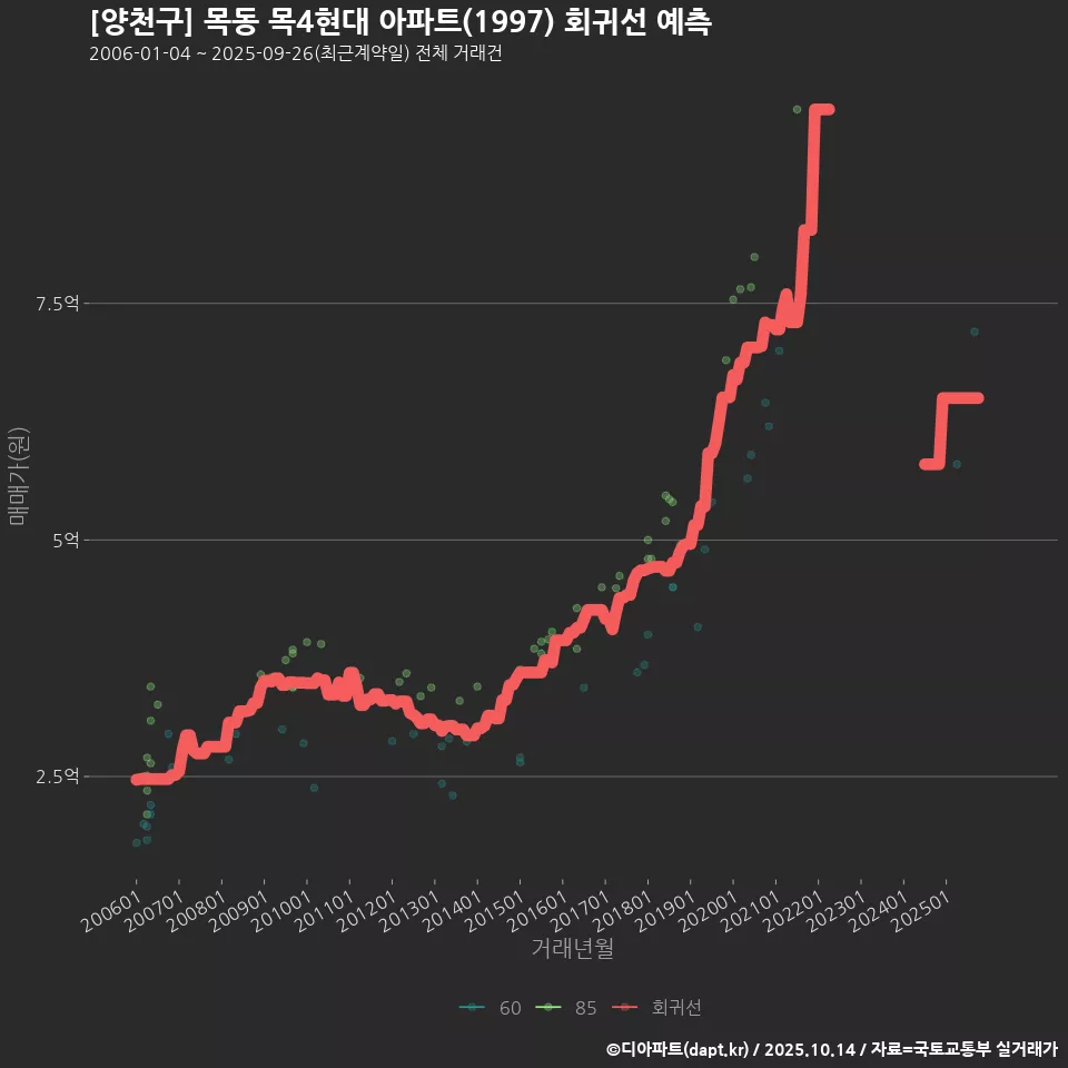 [양천구] 목동 목4현대 아파트(1997) 회귀선 예측