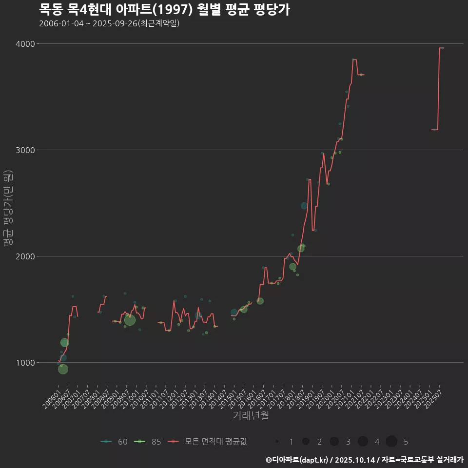 목동 목4현대 아파트(1997) 월별 평균 평당가