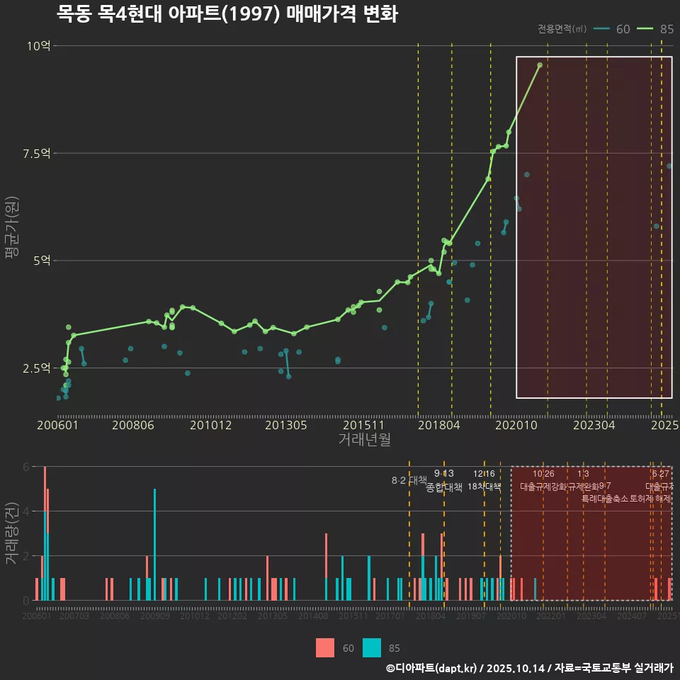 목동 목4현대 아파트(1997) 매매가격 변화