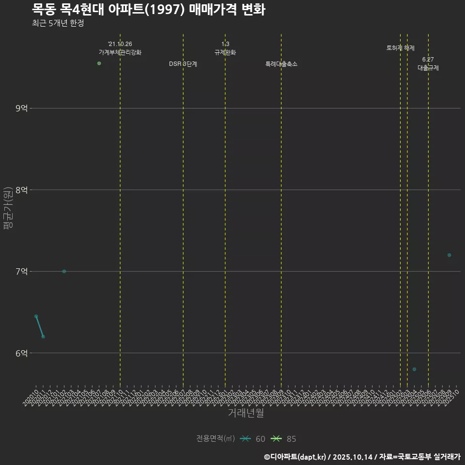 목동 목4현대 아파트(1997) 매매가격 변화