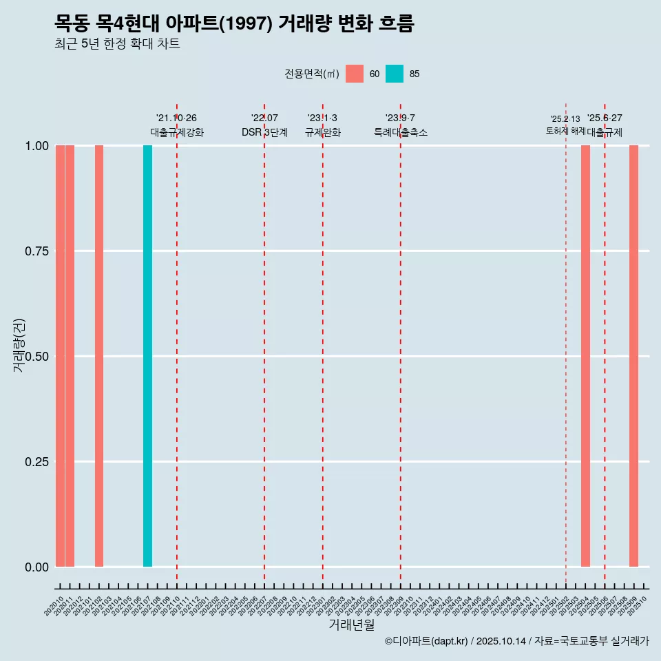 목동 목4현대 아파트(1997) 거래량 변화 흐름