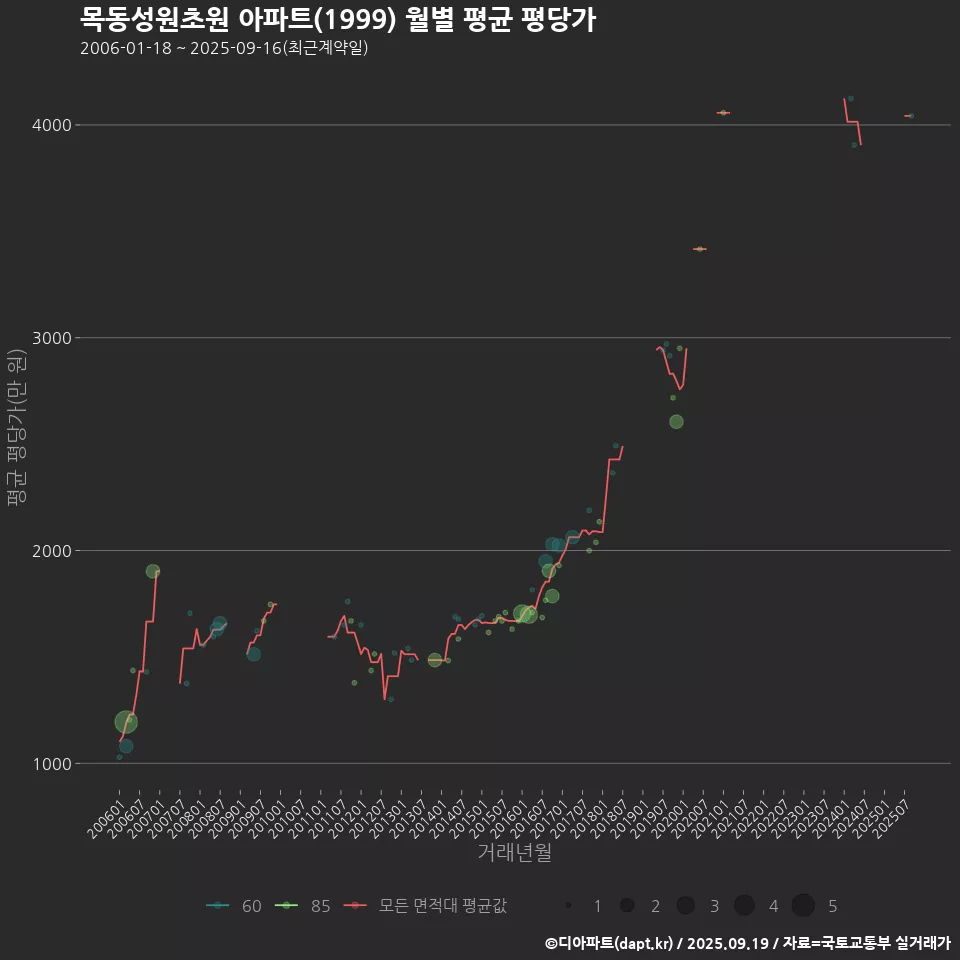 목동성원초원 아파트(1999) 월별 평균 평당가