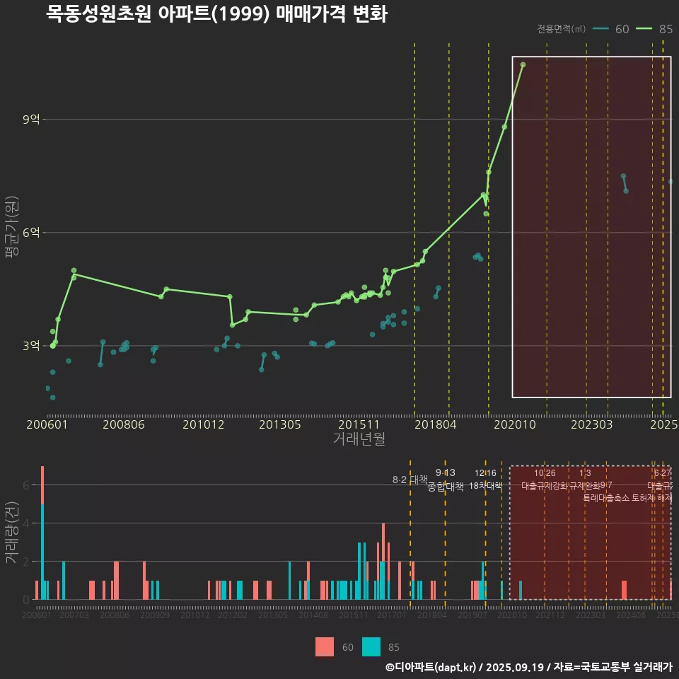 목동성원초원 아파트(1999) 매매가격 변화