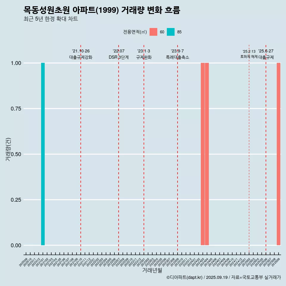 목동성원초원 아파트(1999) 거래량 변화 흐름