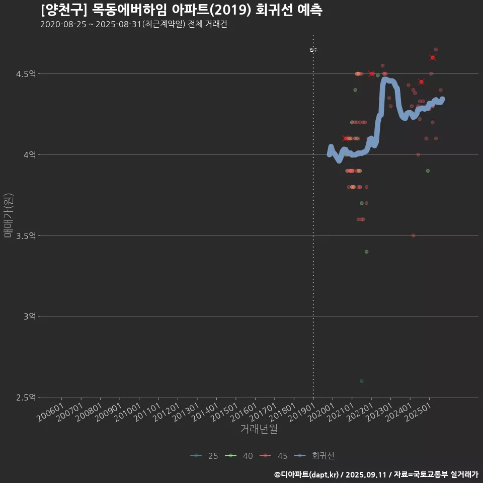 [양천구] 목동에버하임 아파트(2019) 회귀선 예측