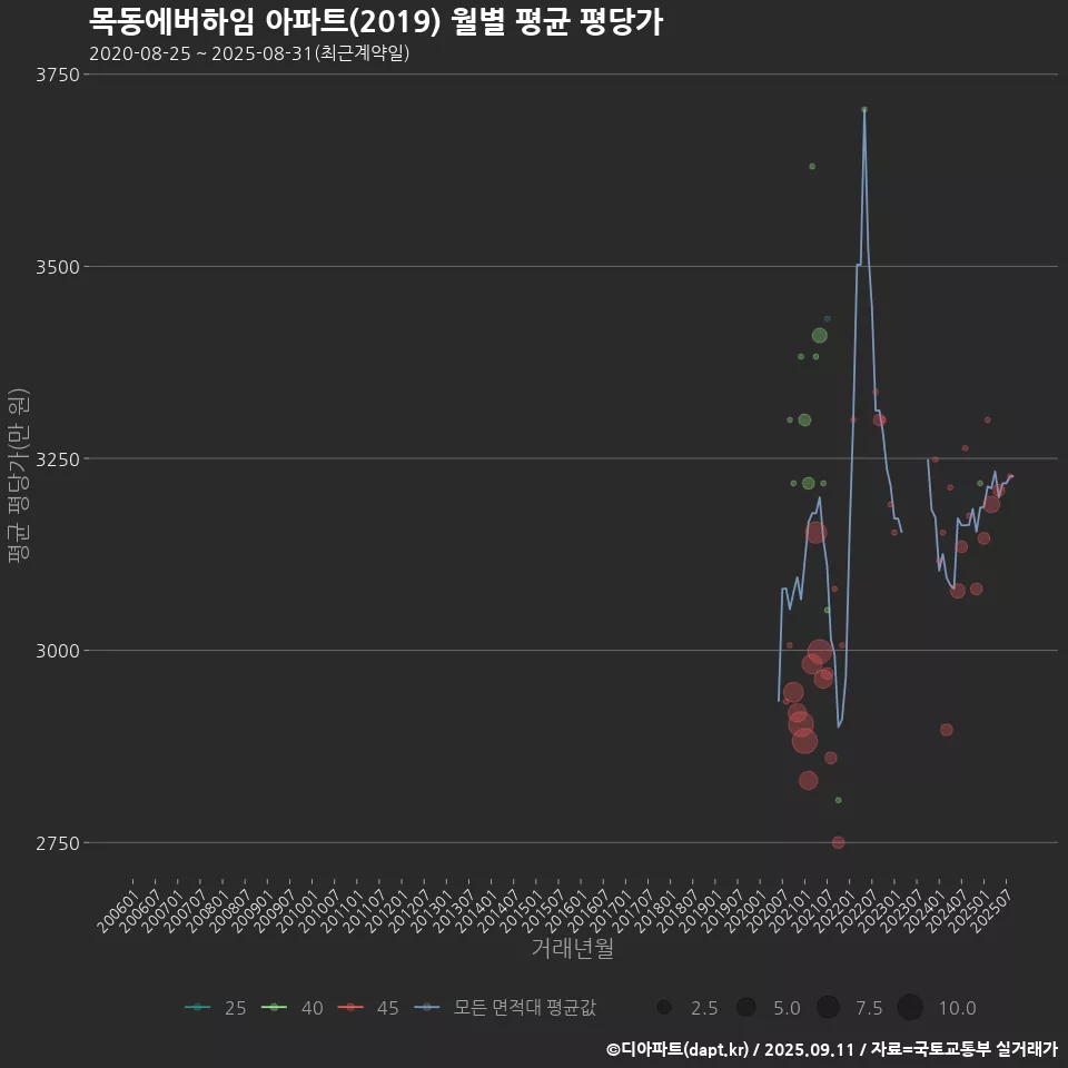 목동에버하임 아파트(2019) 월별 평균 평당가
