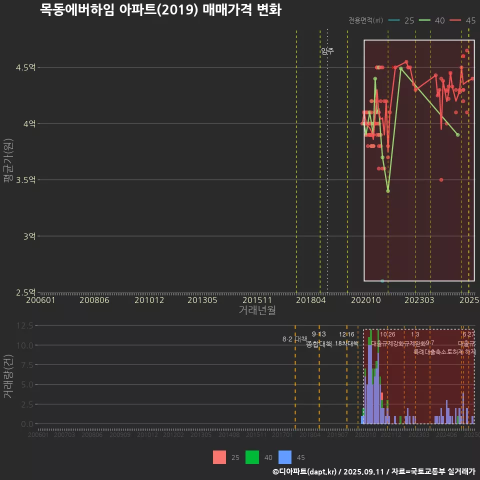 목동에버하임 아파트(2019) 매매가격 변화