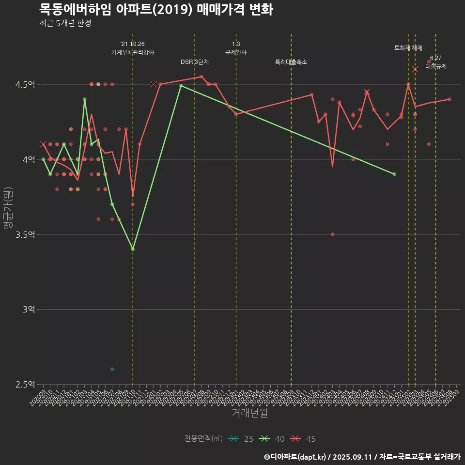 목동에버하임 아파트(2019) 매매가격 변화