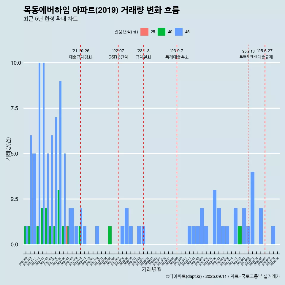 목동에버하임 아파트(2019) 거래량 변화 흐름