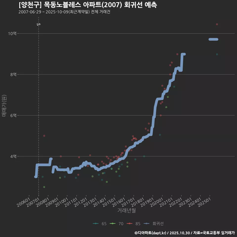 [양천구] 목동노블레스 아파트(2007) 회귀선 예측