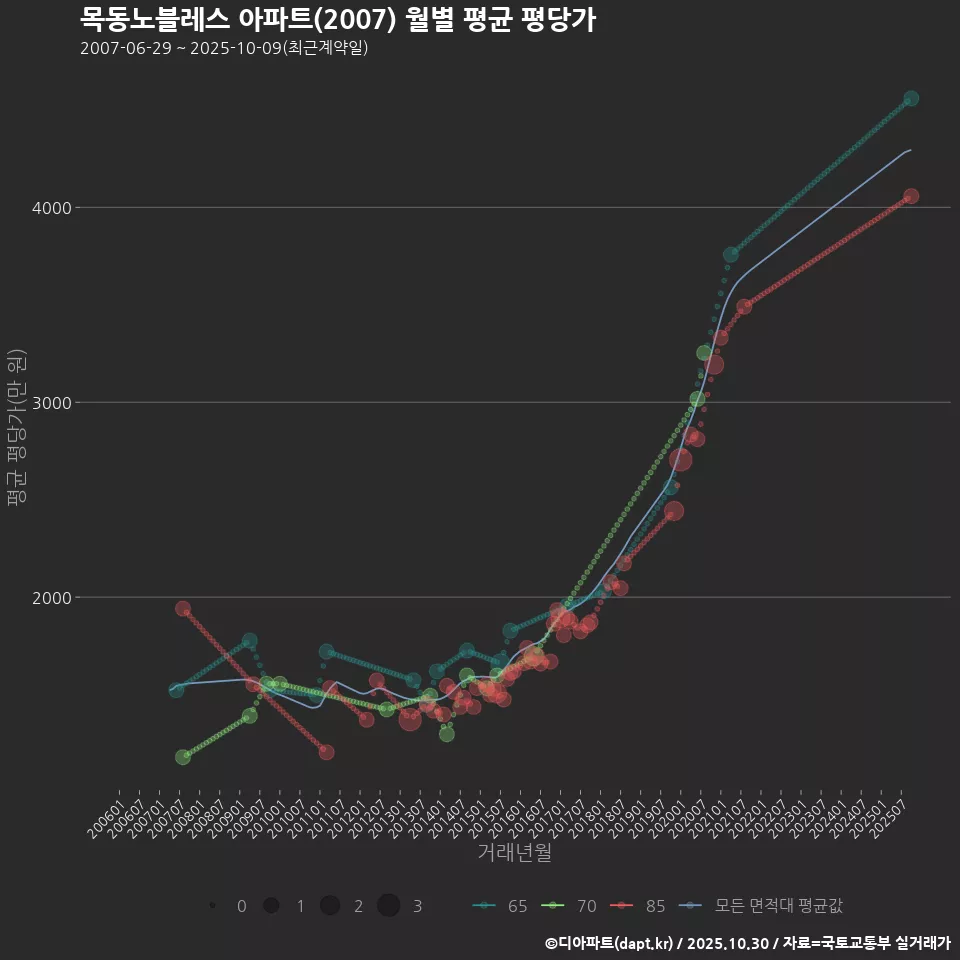 목동노블레스 아파트(2007) 월별 평균 평당가