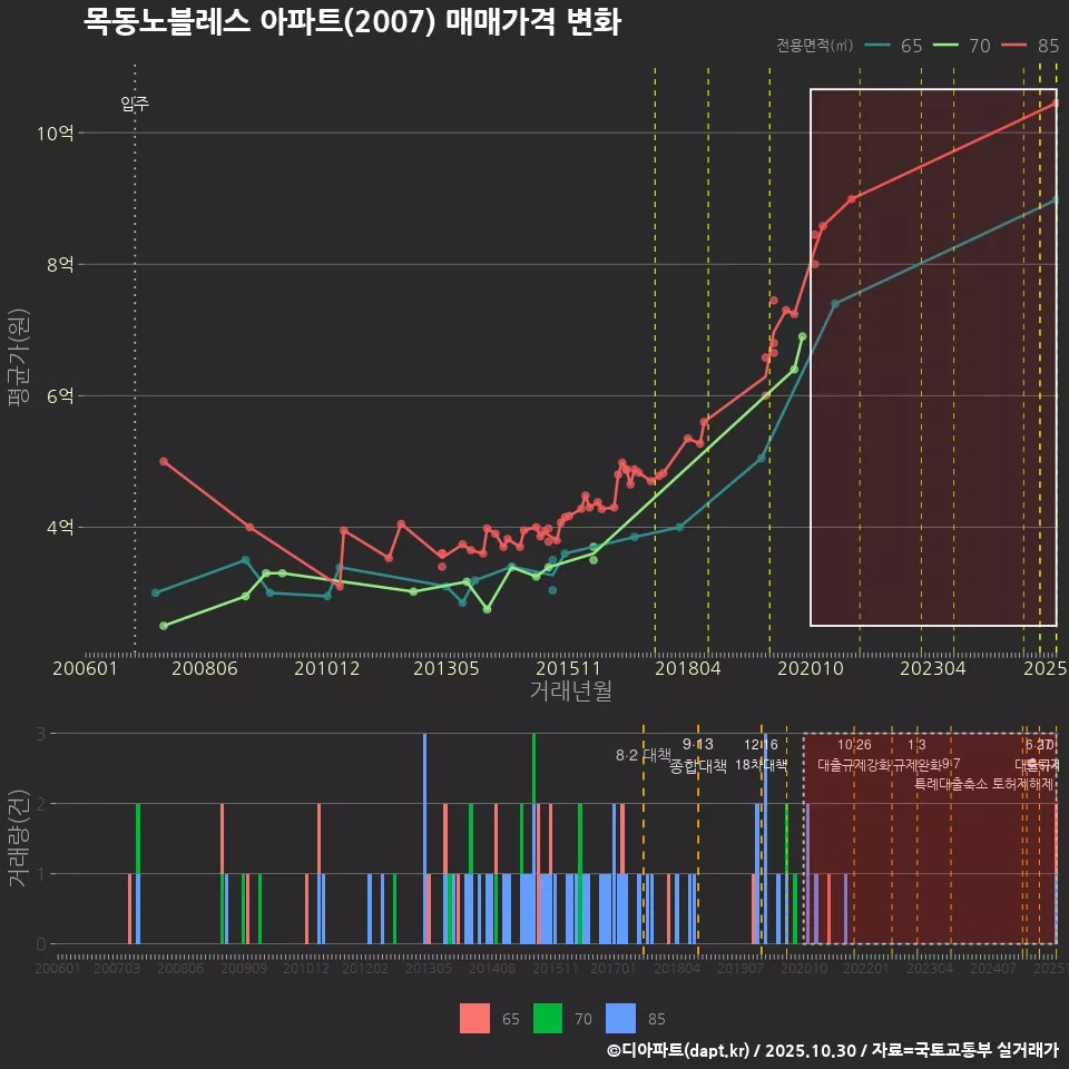 목동노블레스 아파트(2007) 매매가격 변화