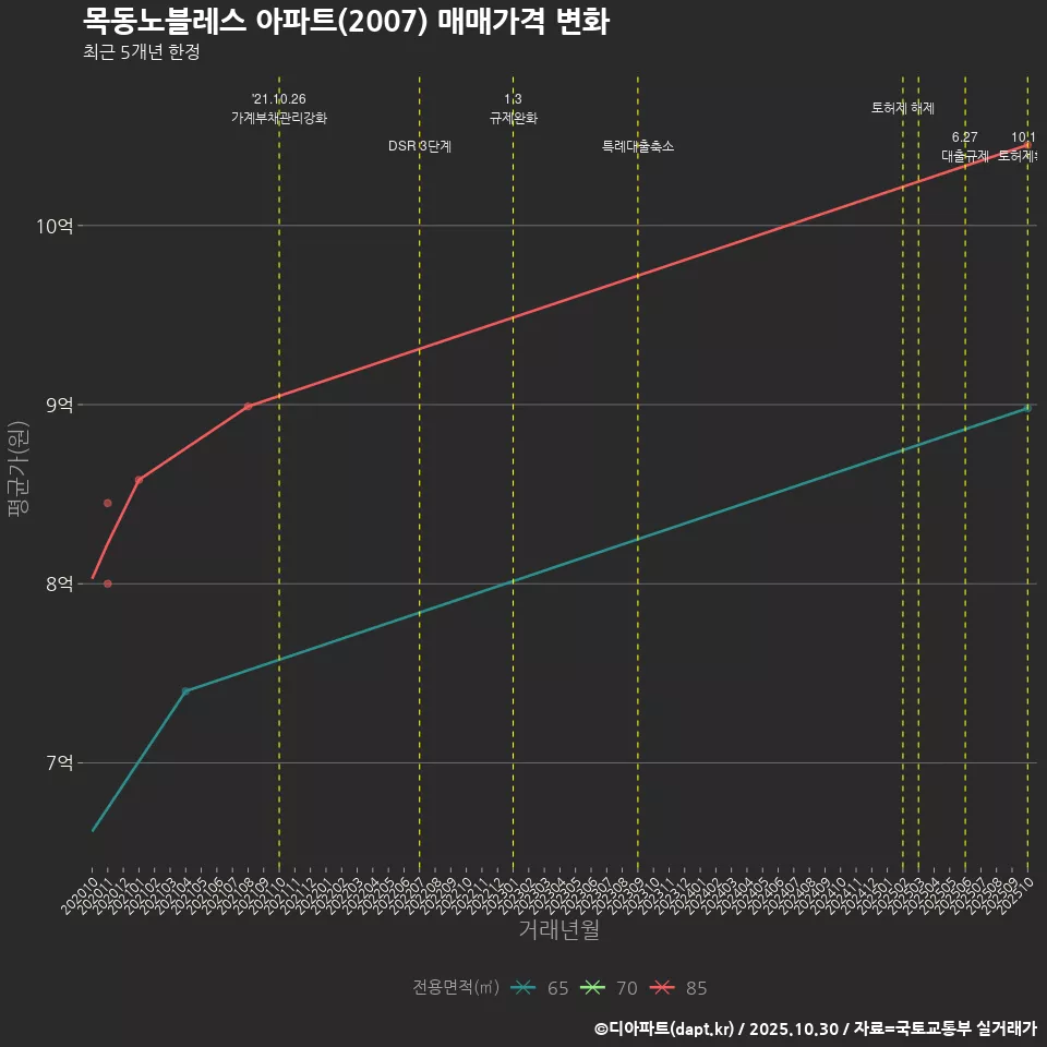 목동노블레스 아파트(2007) 매매가격 변화