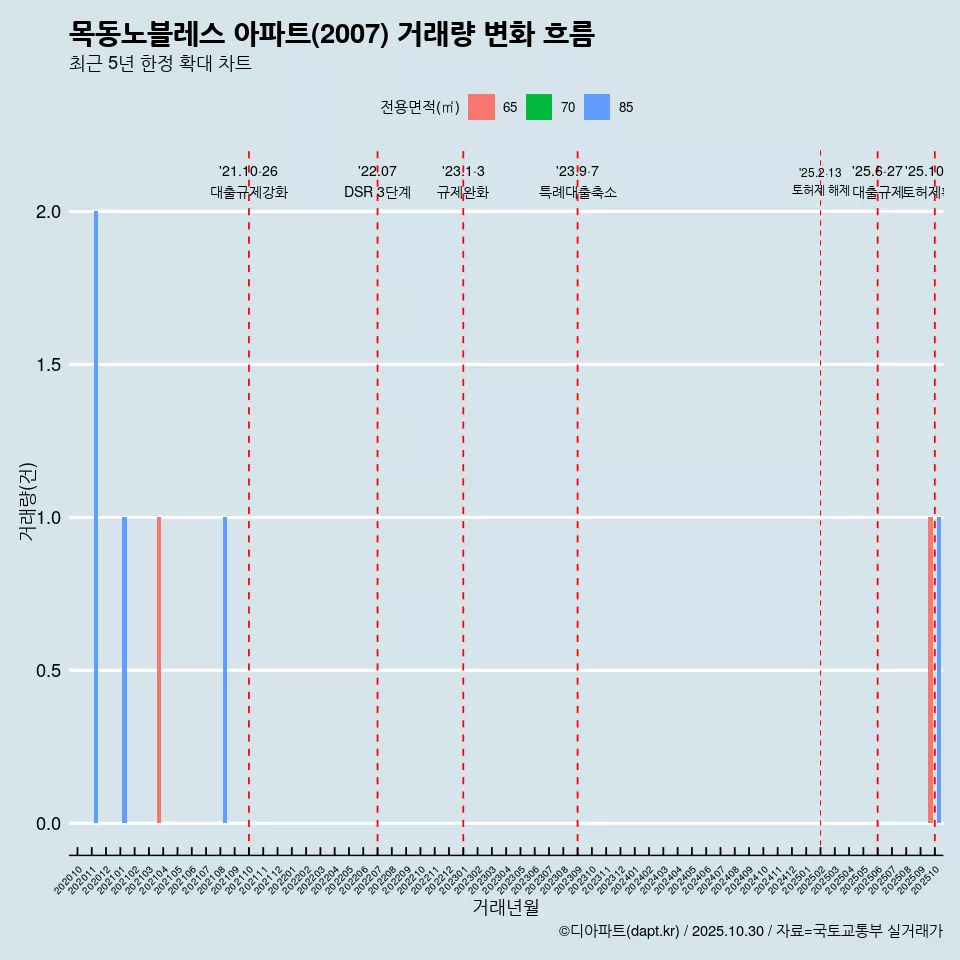 목동노블레스 아파트(2007) 거래량 변화 흐름