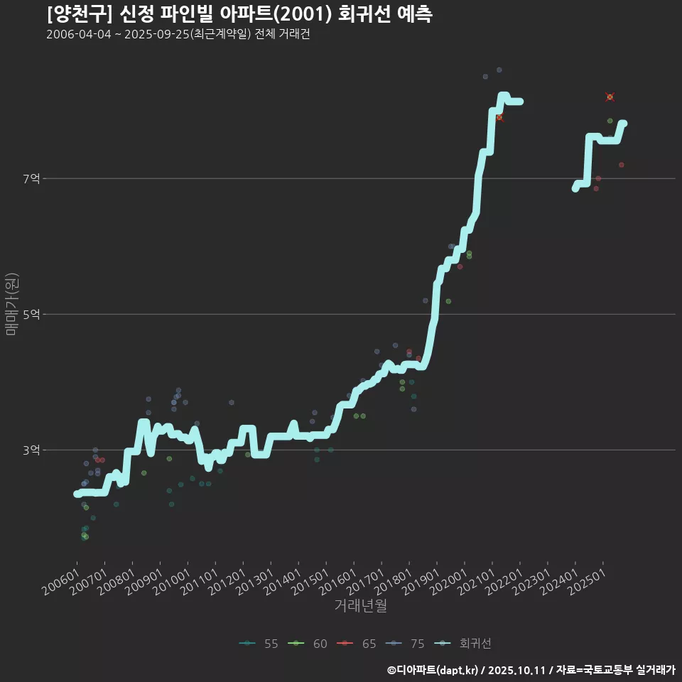 [양천구] 신정 파인빌 아파트(2001) 회귀선 예측