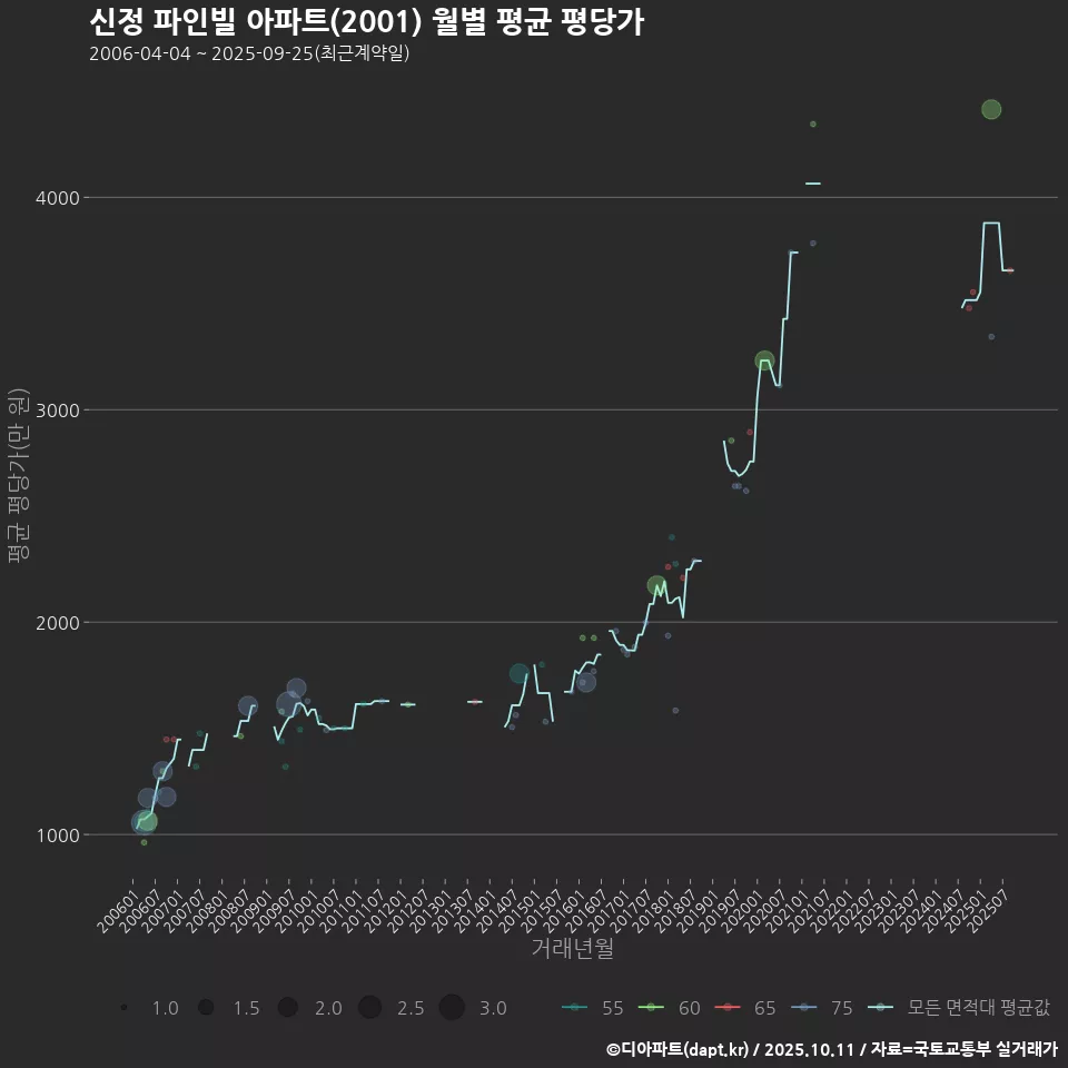 신정 파인빌 아파트(2001) 월별 평균 평당가
