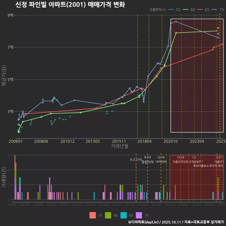 신정 파인빌 아파트(2001) 매매가격 변화