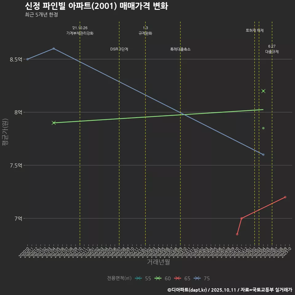 신정 파인빌 아파트(2001) 매매가격 변화