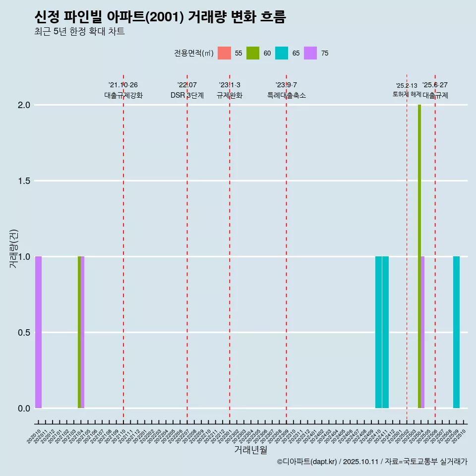 신정 파인빌 아파트(2001) 거래량 변화 흐름