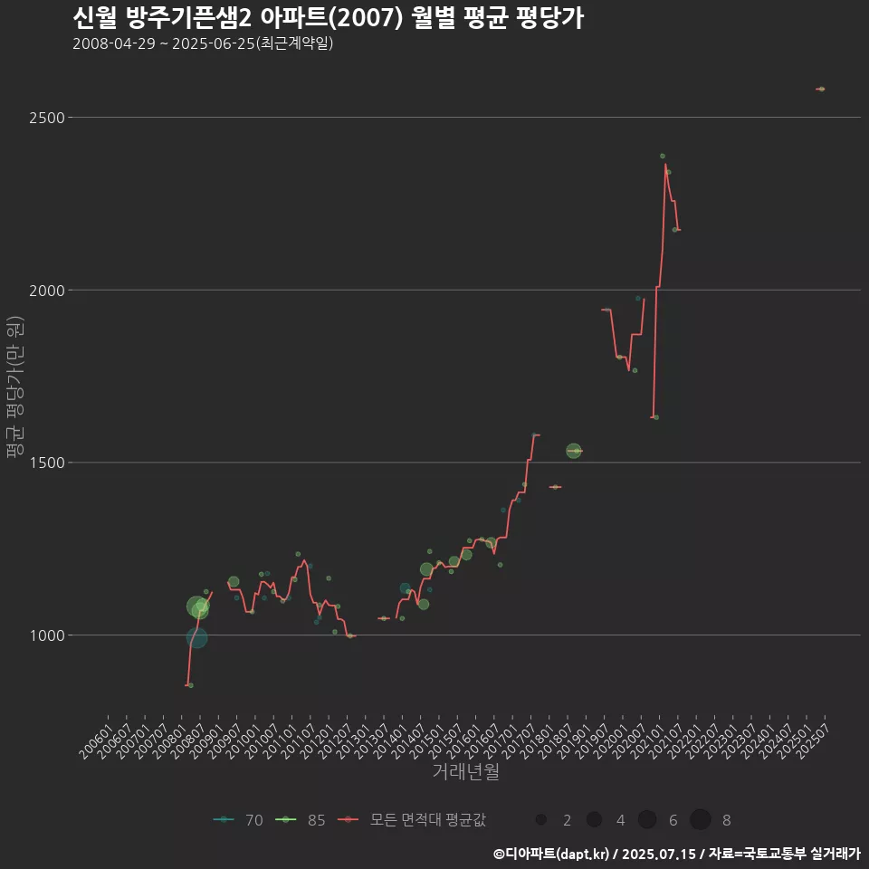 신월 방주기픈샘2 아파트(2007) 월별 평균 평당가