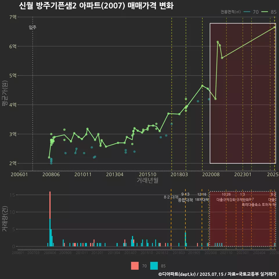 신월 방주기픈샘2 아파트(2007) 매매가격 변화