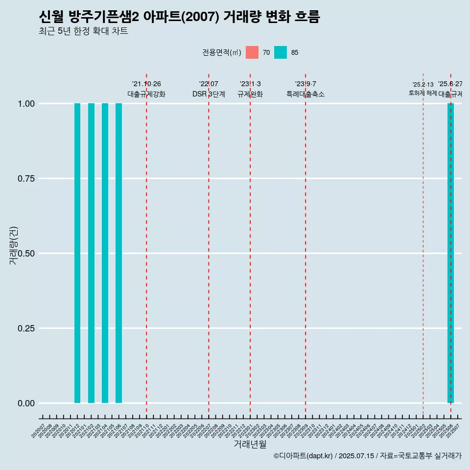 신월 방주기픈샘2 아파트(2007) 거래량 변화 흐름