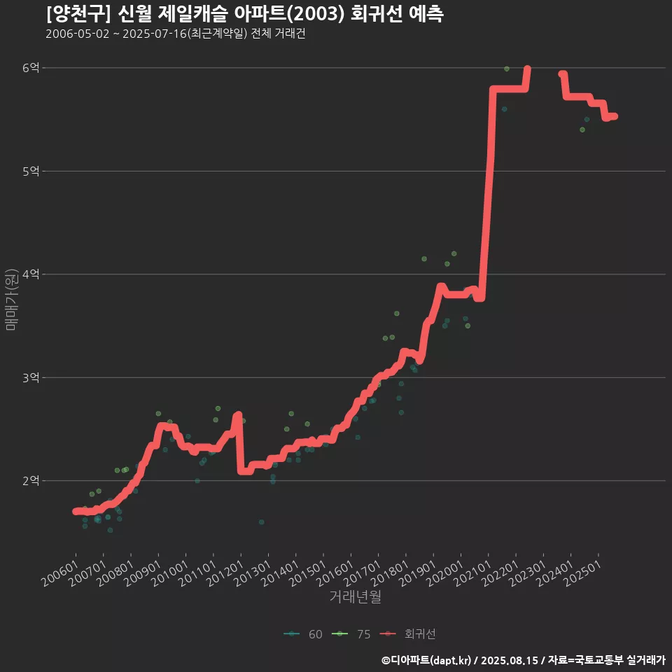 [양천구] 신월 제일캐슬 아파트(2003) 회귀선 예측