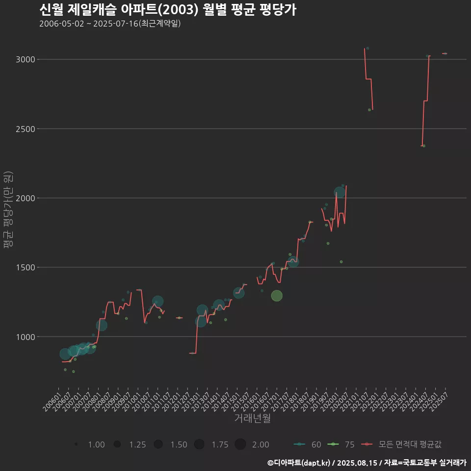 신월 제일캐슬 아파트(2003) 월별 평균 평당가