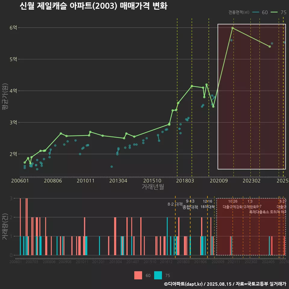 신월 제일캐슬 아파트(2003) 매매가격 변화