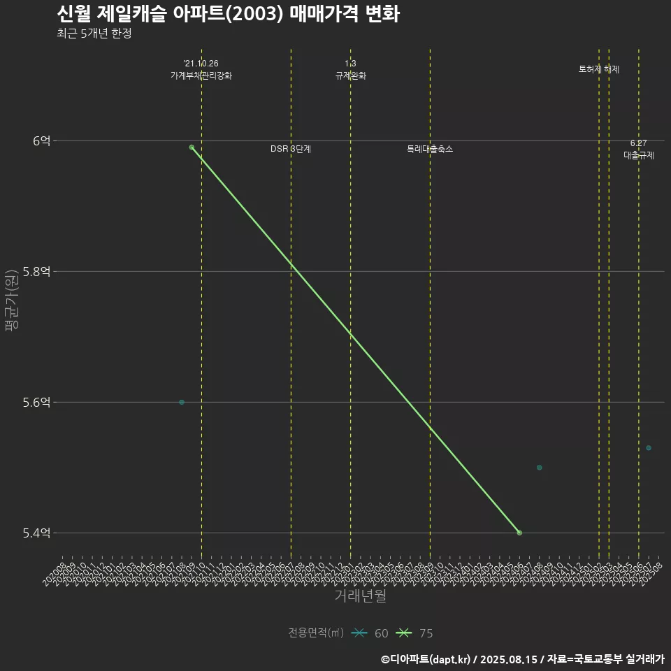 신월 제일캐슬 아파트(2003) 매매가격 변화
