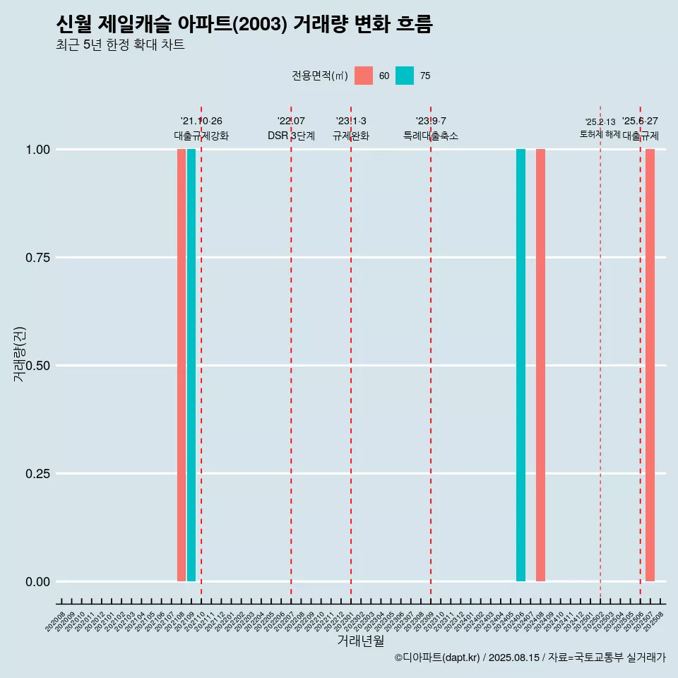 신월 제일캐슬 아파트(2003) 거래량 변화 흐름
