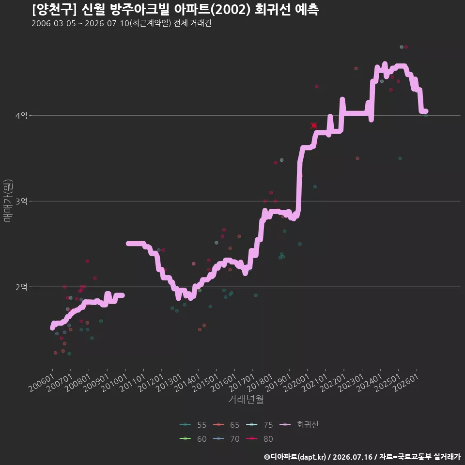 [양천구] 신월 방주아크빌 아파트(2002) 회귀선 예측
