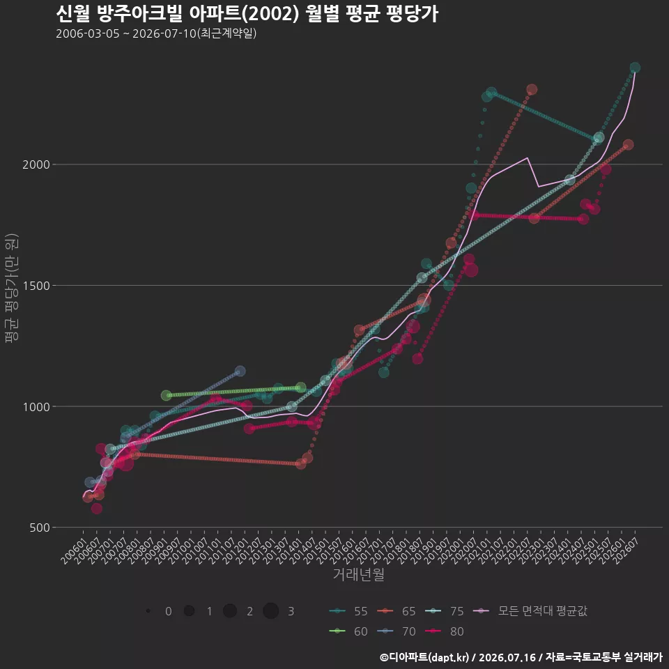 신월 방주아크빌 아파트(2002) 월별 평균 평당가