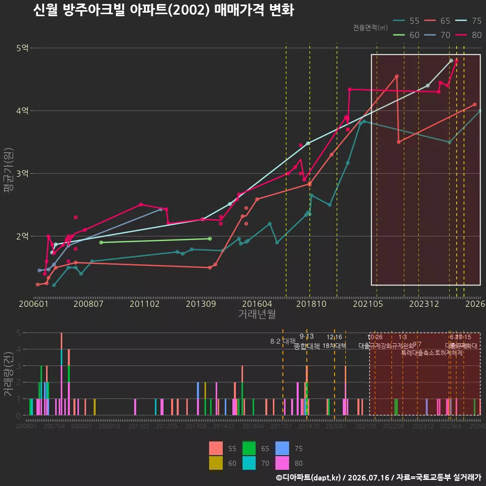 신월 방주아크빌 아파트(2002) 매매가격 변화